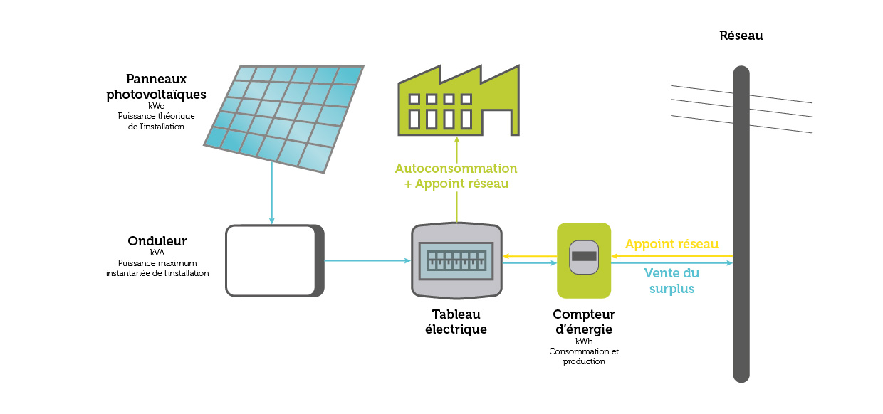 découvrez comment l'autoconsommation solaire peut réduire vos factures d'énergie tout en bénéficiant des subventions disponibles. apprenez à investir dans votre avenir énergétique tout en profitant des aides financières pour installer des panneaux solaires chez vous.