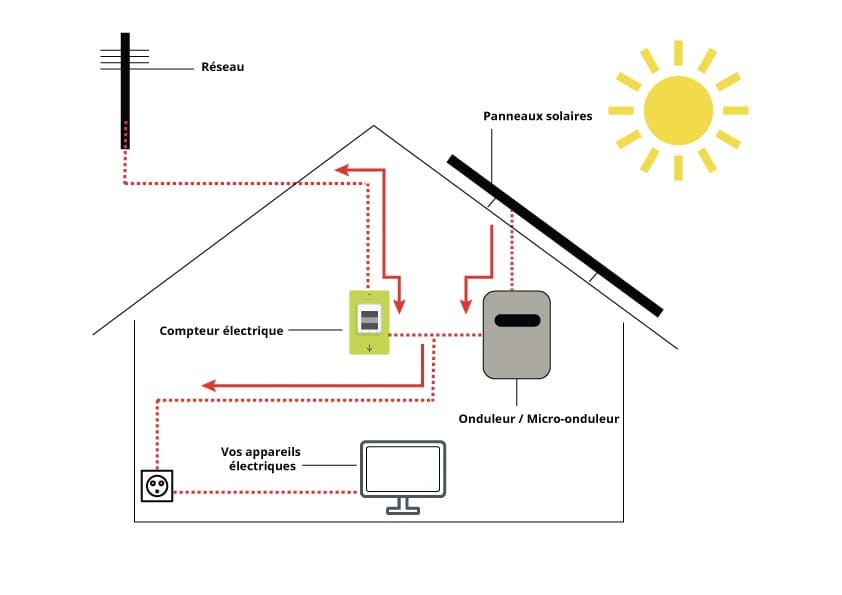 découvrez comment l'autoconsommation solaire peut devenir une solution rentable pour réduire votre facture d'électricité tout en contribuant à un avenir durable. apprenez à optimiser votre installation et à maximiser vos économies d'énergie.