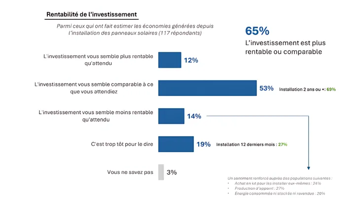 découvrez comment l'autoconsommation solaire peut devenir une solution rentable pour réduire vos factures d'énergie tout en contribuant à la protection de l'environnement. apprenez-en davantage sur les avantages, les installations et les économies potentielles grâce à l'énergie solaire.