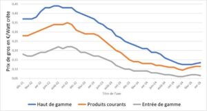 découvrez les coûts associés à l'autoconsommation solaire : installation, équipements, économies d'énergie et retours sur investissement. informez-vous sur les avantages financiers et environnementaux de la transition vers une énergie solaire autonome.