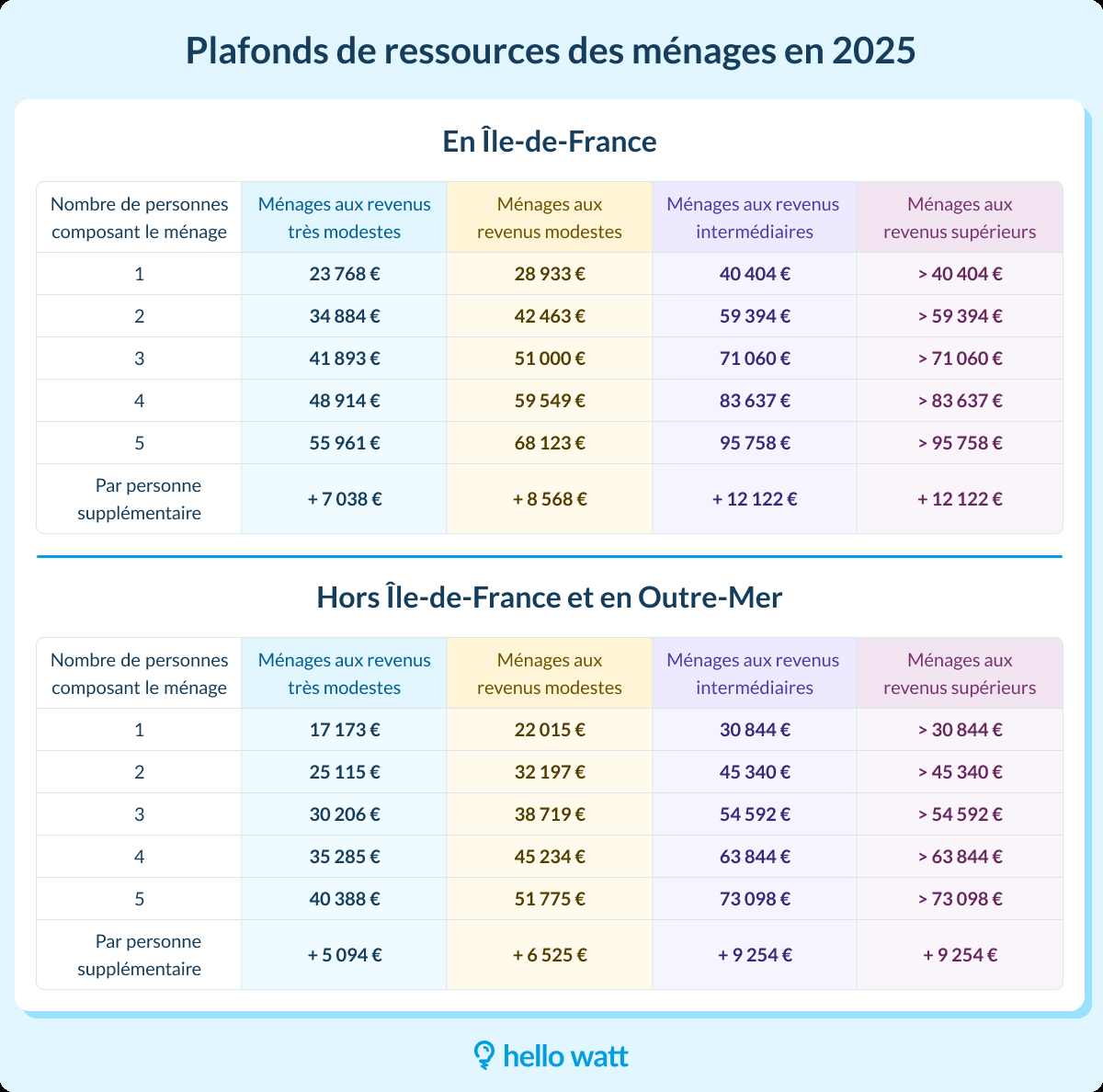 découvrez les aides disponibles en 2025 pour l'installation de panneaux solaires en france. bénéficiez de conseils pratiques, d'informations sur les subventions, et des avantages financiers pour rendre votre projet d'énergie renouvelable accessible et rentable.