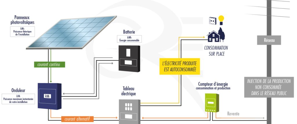 découvrez les enjeux et opportunités de l'autoconsommation photovoltaïque en 2025. apprenez comment investir dans l'énergie solaire pour réduire vos factures électriques et contribuer à la transition énergétique. informez-vous sur les dernières innovations et réglementations qui façonnent ce secteur dynamique.