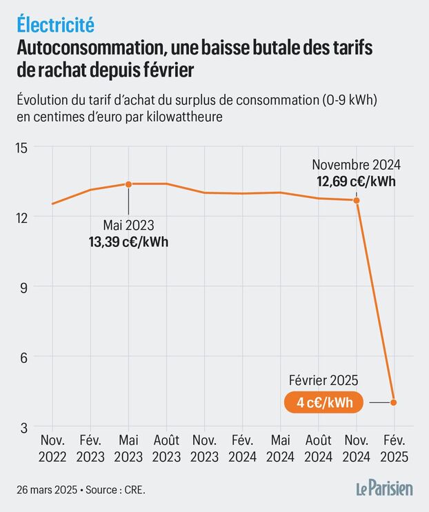 découvrez l'évolution fascinante des panneaux solaires, de leurs débuts rudimentaires à leurs technologies avancées d'aujourd'hui. explorez les innovations qui transforment l'énergie renouvelable et les perspectives d'un futur durable.
