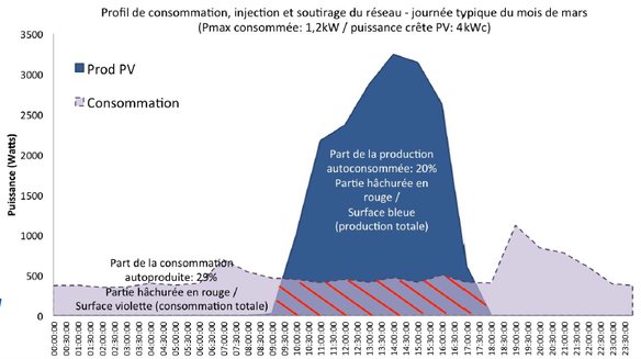 découvrez comment investir dans l'autoconsommation énergétique pour réduire vos factures et adopter une démarche écoresponsable. transformez votre consommation d'énergie en autonomie et faites des économies tout en protégeant l'environnement.