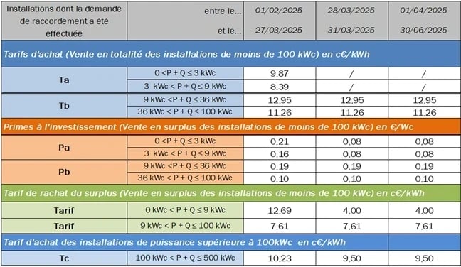 découvrez les tendances et les prévisions des prix des installations solaires en 2025. informez-vous sur les coûts, les avantages et les innovations qui façonnent l'avenir de l'énergie solaire.